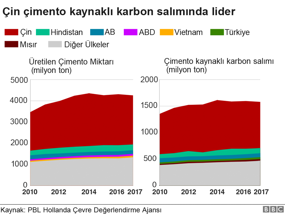 Küresel ısınmaya yol açan karbon salımının yüzde 8'i çimento kaynaklı