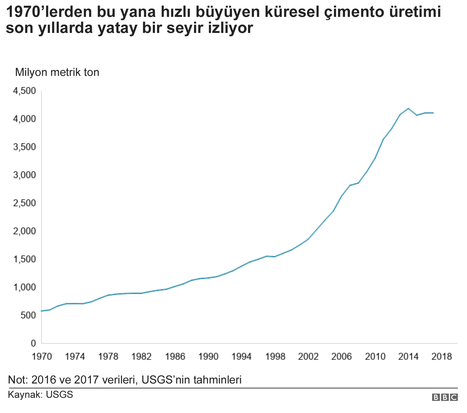 Küresel ısınmaya yol açan karbon salımının yüzde 8'i çimento kaynaklı