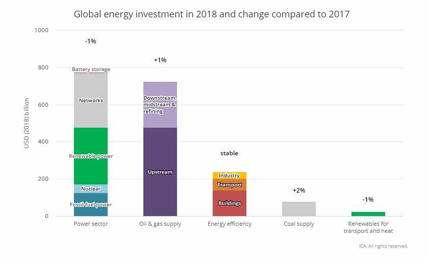 Yenilenebilir enerjiye yatırım neden yavaşladı?