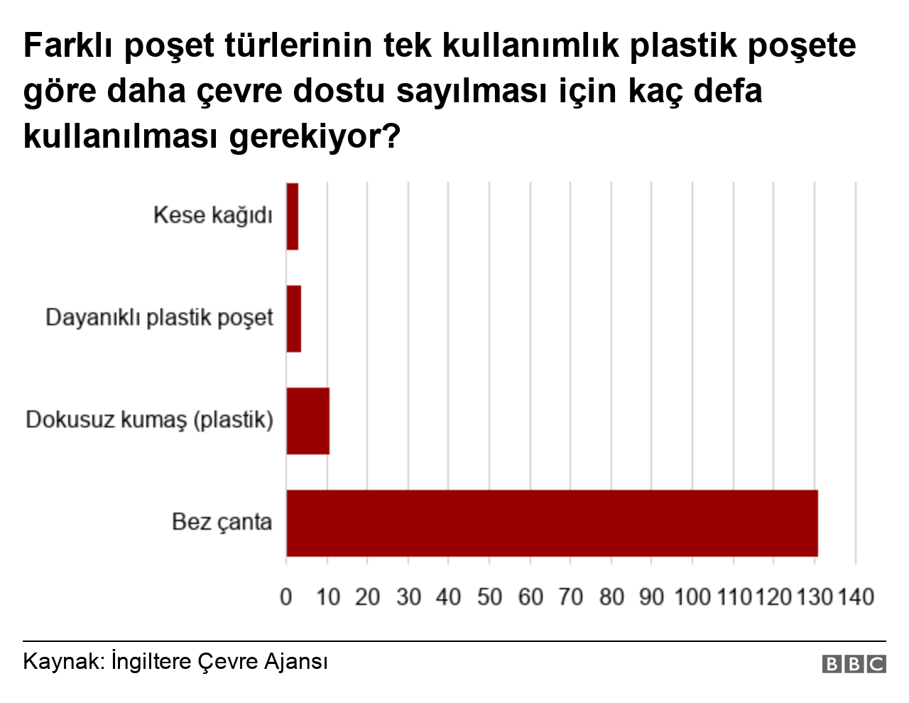 Çevreye en az zarar veren poşet hangisi?