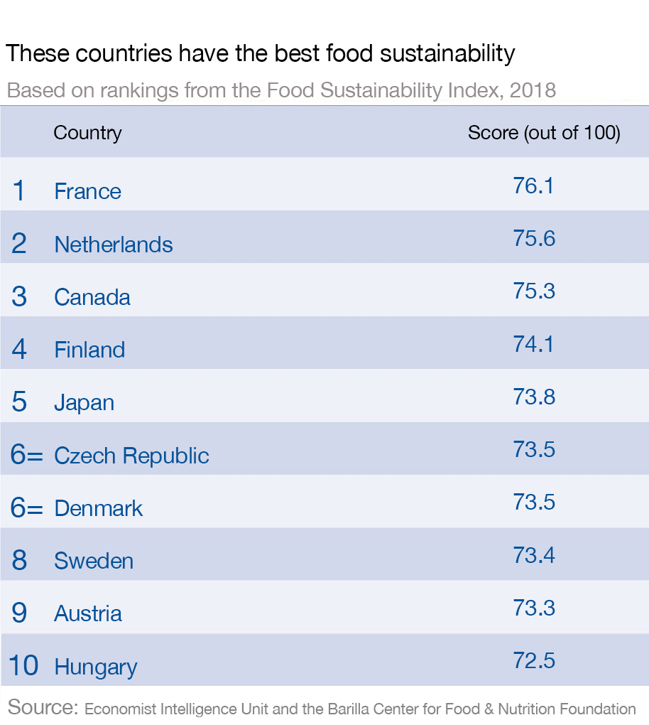 Dünyanın en sürdürülebilir gıda ülkesi