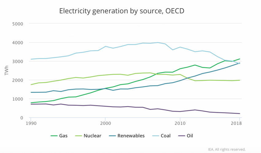 Yenilenebilir enerjinin en son kilometre taşını gösteren 5 grafik