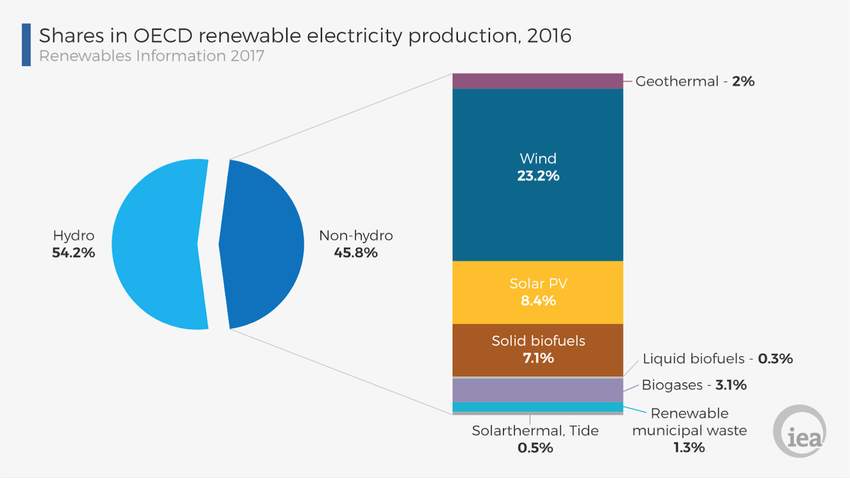 Yenilenebilir enerjinin en son kilometre taşını gösteren 5 grafik