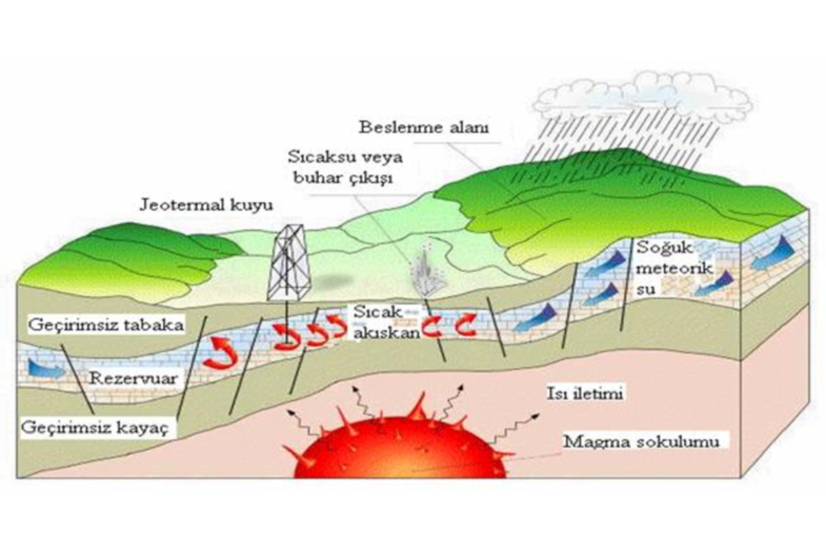 Jeotermal Enerji Nedir?